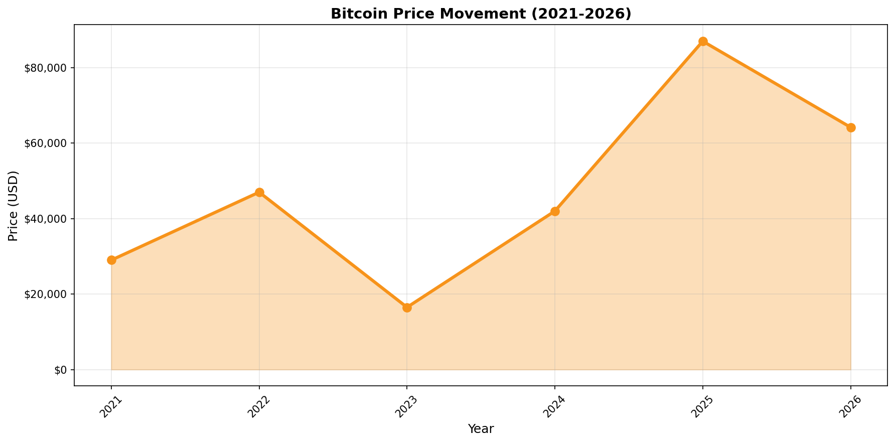 Bitcoin Price Chart 2021-2026