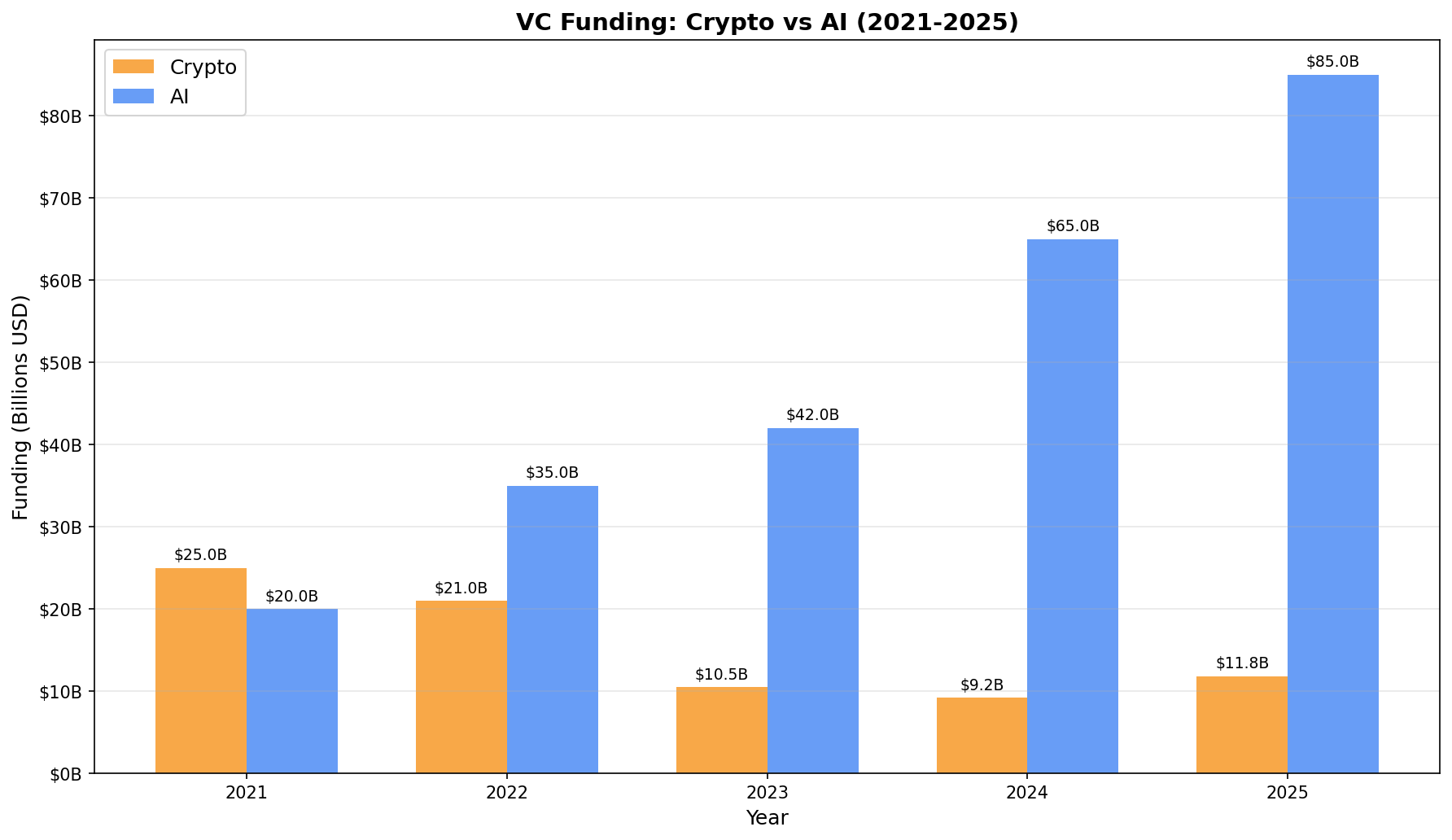 VC Funding Crypto vs AI Side by Side Comparison
